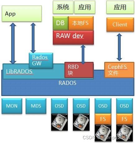塊存儲、文件存儲與對象存儲 區(qū)別、聯(lián)系與在信息處理支持服務(wù)中的應(yīng)用