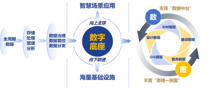 華設(shè)出品丨江蘇省首批“建管養(yǎng)一體化”全生命周期數(shù)字底座建設(shè)試點項目介紹