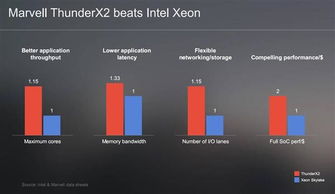 解析Marvell第二代ARM處理器ThunderX2 信息處理與存儲支持服務(wù)不遜Intel至強
