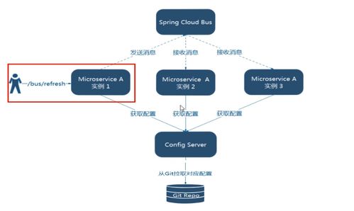 Spring Cloud Bus 消息總線 微服務(wù)架構(gòu)中的信息處理與存儲支持