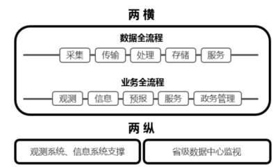 從兩個典型應用看氣象信息業務的數據工作 信息處理與存儲支持服務的關鍵角色