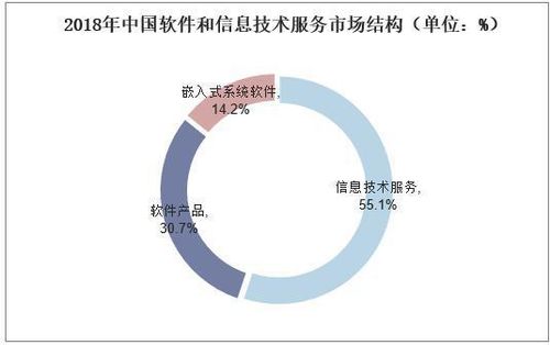 全球及中國軟件開發(fā)行業(yè)市場現(xiàn)狀與競爭格局分析